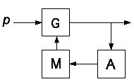 self-organising circuit
